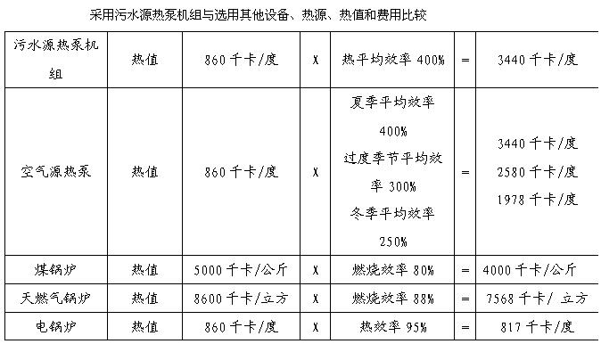 污水源熱泵機(jī)組與其它熱水設(shè)備運(yùn)行費(fèi)用對(duì)比